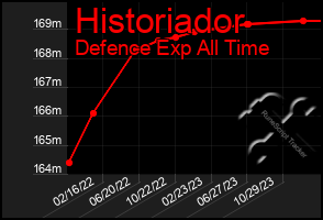 Total Graph of Historiador