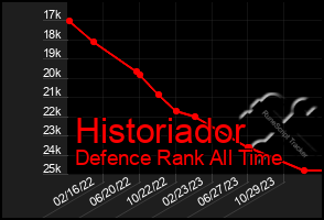 Total Graph of Historiador