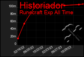 Total Graph of Historiador