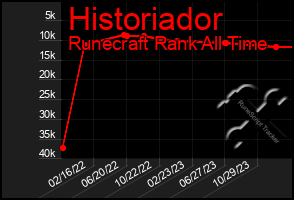 Total Graph of Historiador