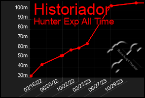 Total Graph of Historiador