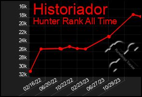 Total Graph of Historiador