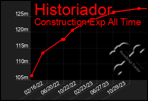 Total Graph of Historiador