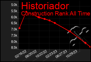 Total Graph of Historiador