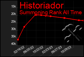Total Graph of Historiador