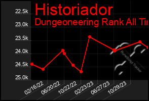 Total Graph of Historiador