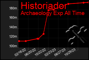 Total Graph of Historiador
