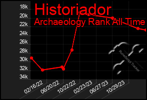 Total Graph of Historiador