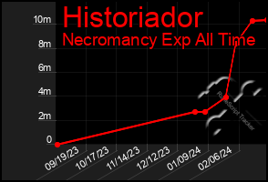 Total Graph of Historiador