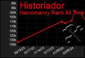Total Graph of Historiador
