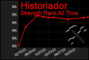 Total Graph of Historiador