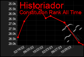 Total Graph of Historiador