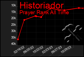 Total Graph of Historiador