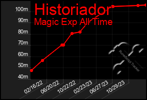 Total Graph of Historiador