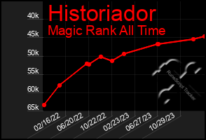 Total Graph of Historiador