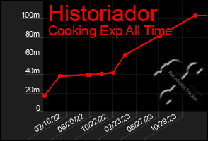 Total Graph of Historiador