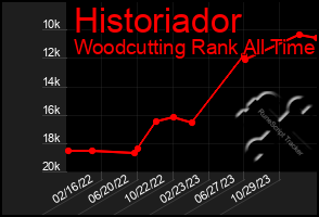 Total Graph of Historiador