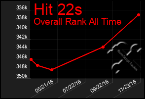 Total Graph of Hit 22s