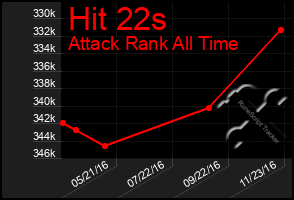 Total Graph of Hit 22s