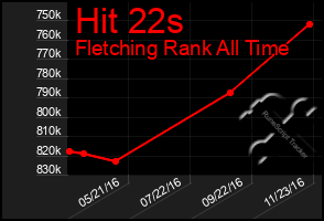 Total Graph of Hit 22s