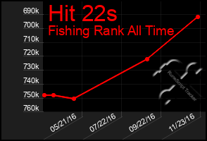 Total Graph of Hit 22s