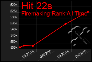 Total Graph of Hit 22s