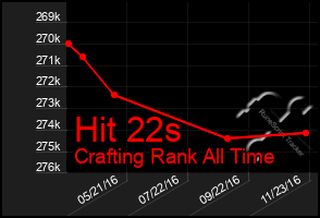 Total Graph of Hit 22s