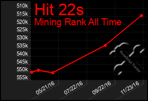 Total Graph of Hit 22s