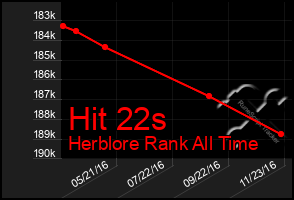 Total Graph of Hit 22s