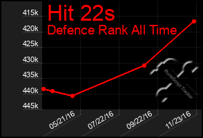 Total Graph of Hit 22s