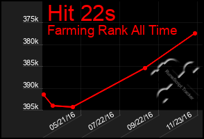 Total Graph of Hit 22s