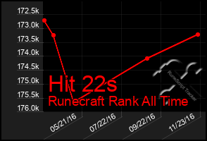 Total Graph of Hit 22s