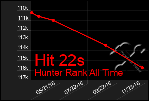 Total Graph of Hit 22s