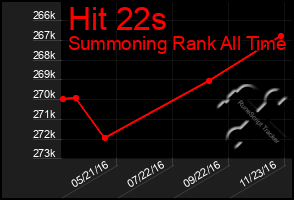 Total Graph of Hit 22s