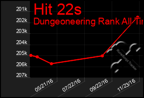 Total Graph of Hit 22s