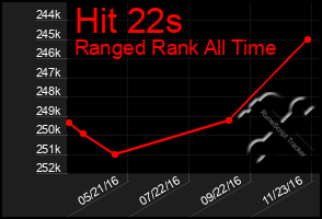 Total Graph of Hit 22s