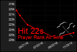 Total Graph of Hit 22s