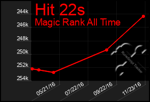 Total Graph of Hit 22s