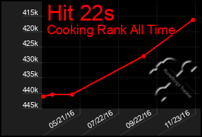 Total Graph of Hit 22s