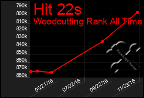 Total Graph of Hit 22s