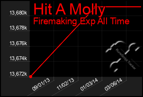 Total Graph of Hit A Molly