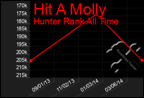 Total Graph of Hit A Molly