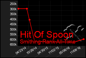 Total Graph of Hit Of Spoon