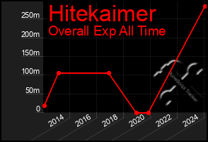 Total Graph of Hitekaimer