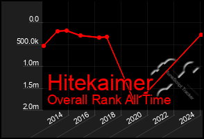 Total Graph of Hitekaimer