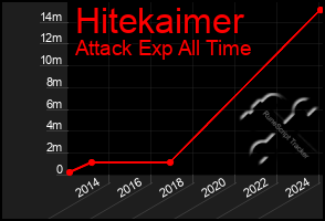 Total Graph of Hitekaimer