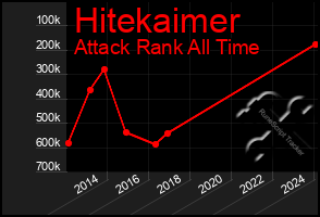 Total Graph of Hitekaimer