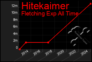 Total Graph of Hitekaimer