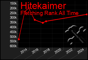 Total Graph of Hitekaimer