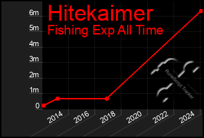 Total Graph of Hitekaimer